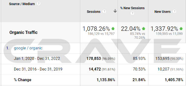 Organic traffic over two years