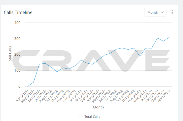 Tracked calls per month