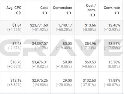 Google Ads performance