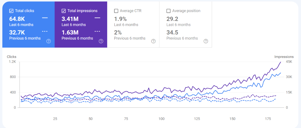 Google Search Console over six months
